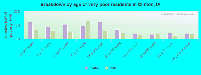 Breakdown by age of very poor residents in Clinton, IA
