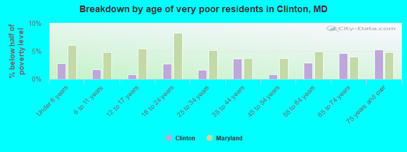 Breakdown by age of very poor residents in Clinton, MD