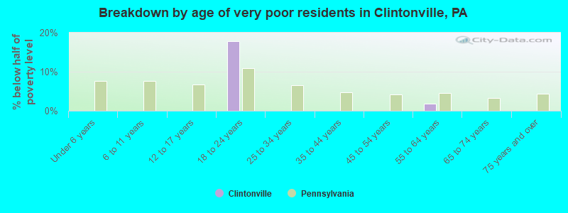 Breakdown by age of very poor residents in Clintonville, PA