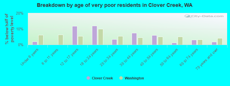 Breakdown by age of very poor residents in Clover Creek, WA