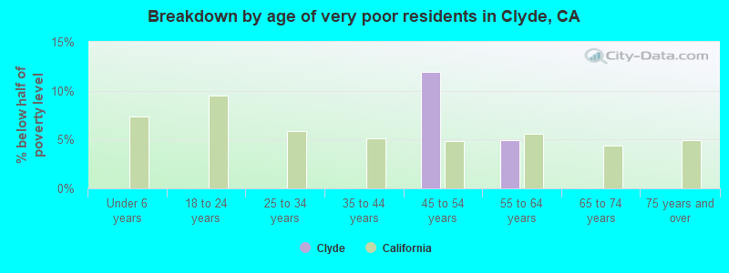 Breakdown by age of very poor residents in Clyde, CA