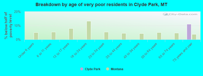 Breakdown by age of very poor residents in Clyde Park, MT