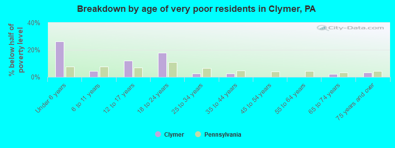 Breakdown by age of very poor residents in Clymer, PA