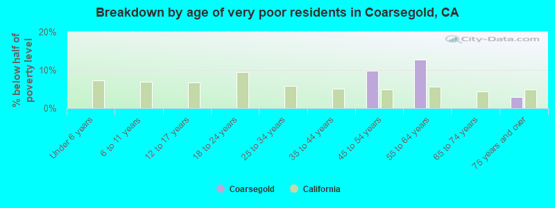 Breakdown by age of very poor residents in Coarsegold, CA