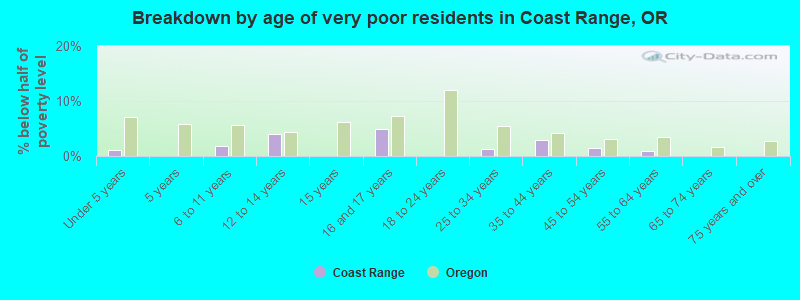 Breakdown by age of very poor residents in Coast Range, OR
