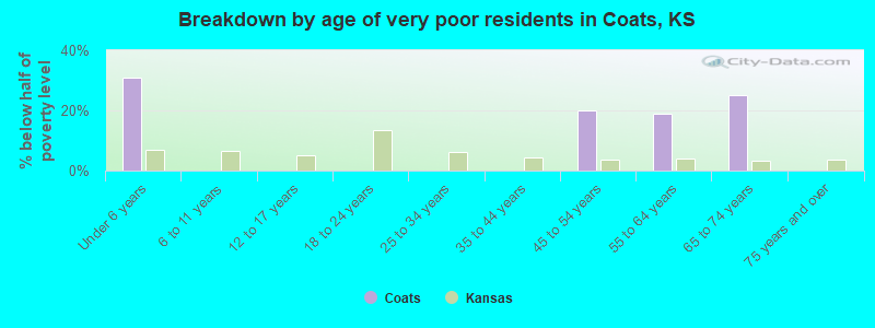 Breakdown by age of very poor residents in Coats, KS