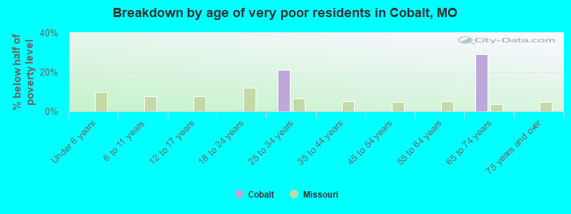 Breakdown by age of very poor residents in Cobalt, MO