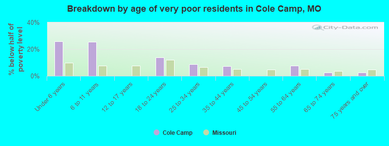 Breakdown by age of very poor residents in Cole Camp, MO