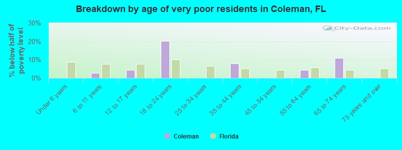 Breakdown by age of very poor residents in Coleman, FL
