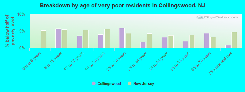 Breakdown by age of very poor residents in Collingswood, NJ