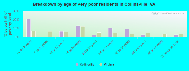 Breakdown by age of very poor residents in Collinsville, VA