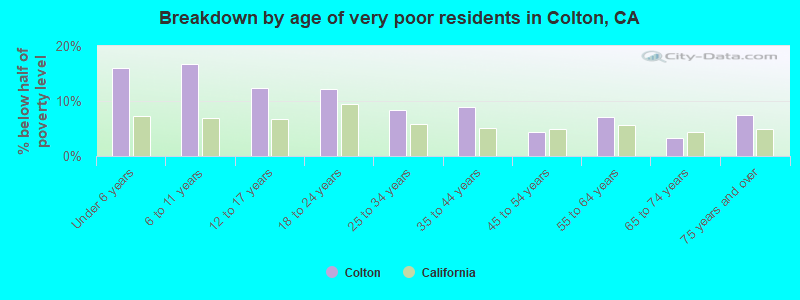 Breakdown by age of very poor residents in Colton, CA