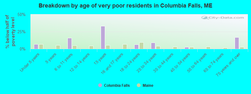 Breakdown by age of very poor residents in Columbia Falls, ME