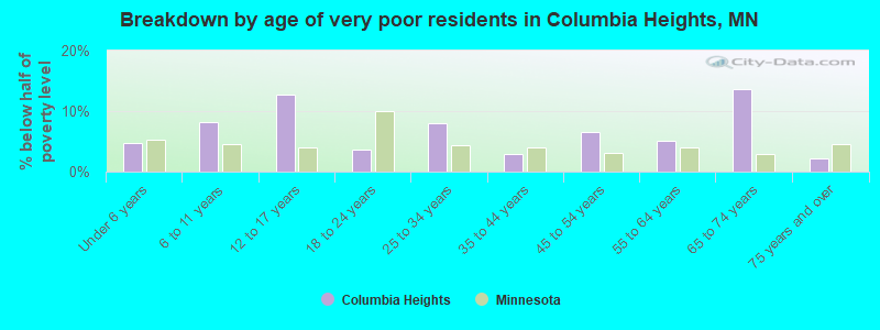 Breakdown by age of very poor residents in Columbia Heights, MN