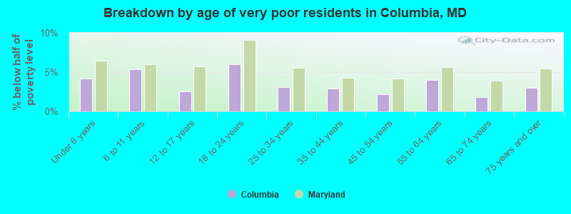 Breakdown by age of very poor residents in Columbia, MD