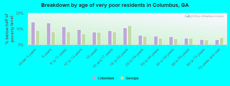 Breakdown by age of very poor residents in Columbus, GA
