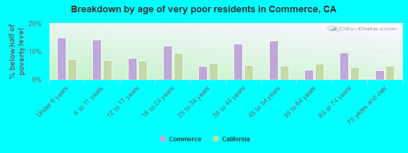 Breakdown by age of very poor residents in Commerce, CA