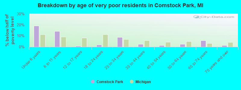 Breakdown by age of very poor residents in Comstock Park, MI