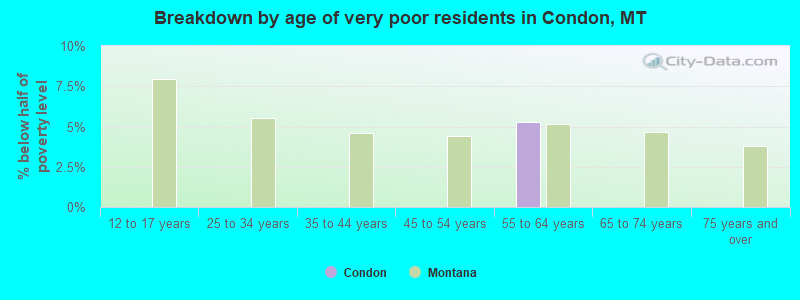 Breakdown by age of very poor residents in Condon, MT