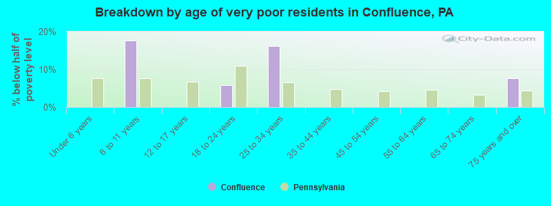 Breakdown by age of very poor residents in Confluence, PA
