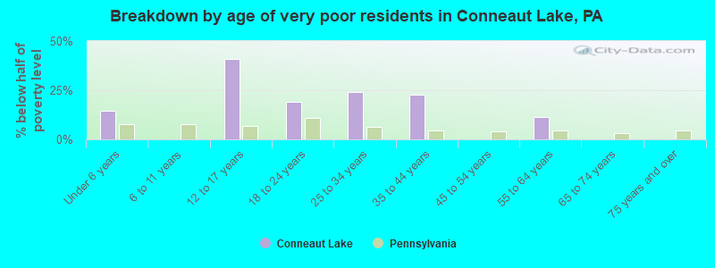 Breakdown by age of very poor residents in Conneaut Lake, PA