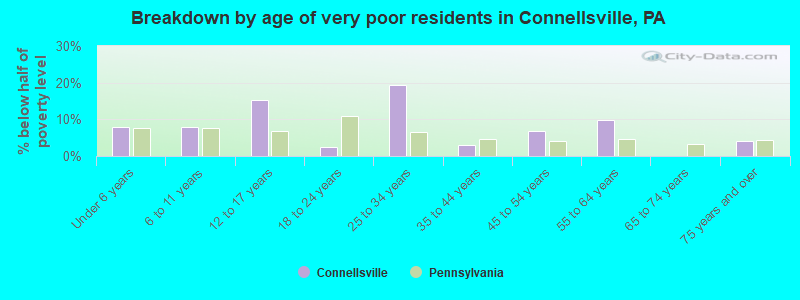 Breakdown by age of very poor residents in Connellsville, PA