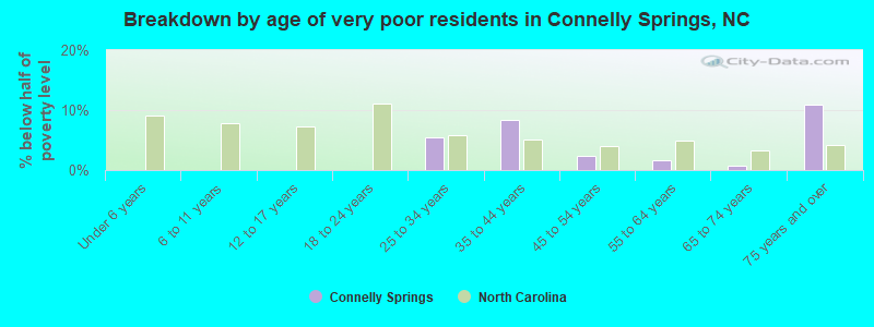 Breakdown by age of very poor residents in Connelly Springs, NC