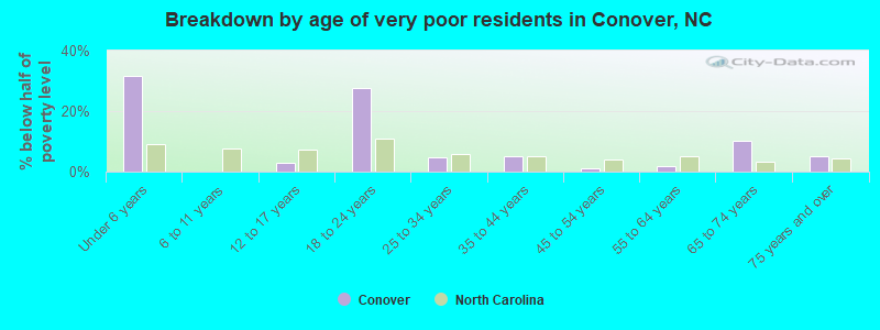 Breakdown by age of very poor residents in Conover, NC