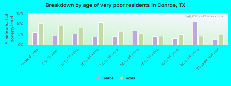 Breakdown by age of very poor residents in Conroe, TX