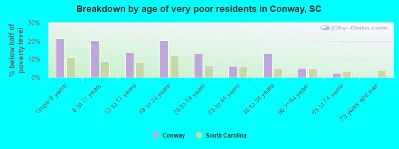 Breakdown by age of very poor residents in Conway, SC