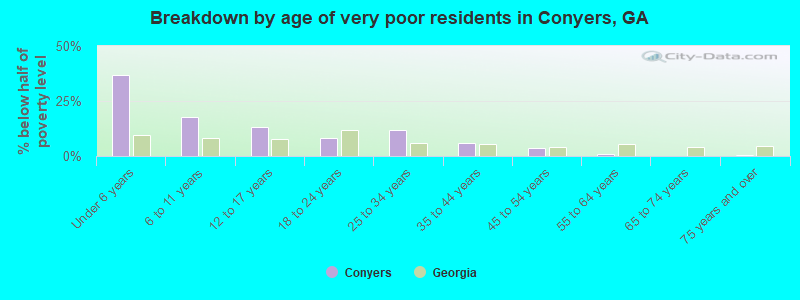 Breakdown by age of very poor residents in Conyers, GA