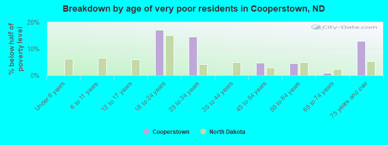 Breakdown by age of very poor residents in Cooperstown, ND