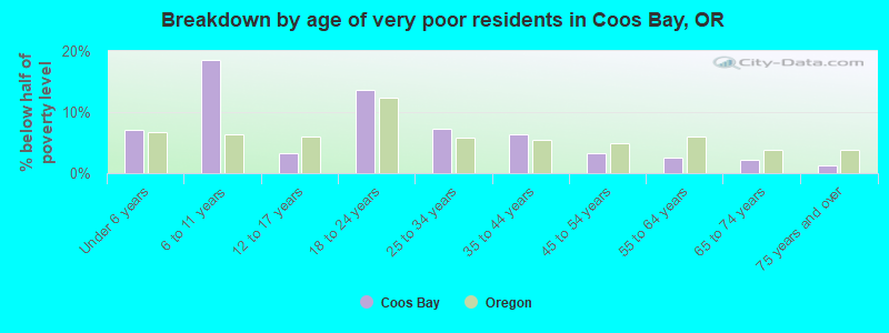 Breakdown by age of very poor residents in Coos Bay, OR