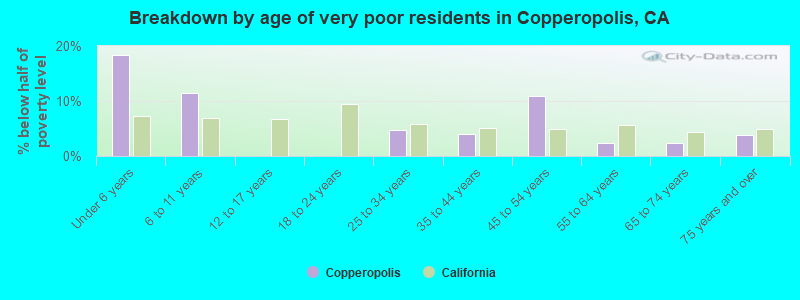 Breakdown by age of very poor residents in Copperopolis, CA