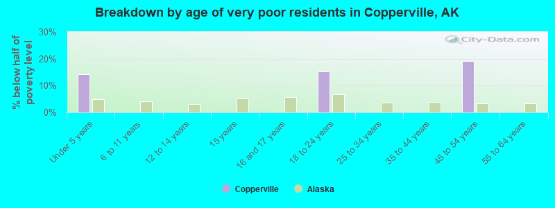 Breakdown by age of very poor residents in Copperville, AK