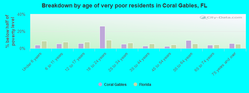 Breakdown by age of very poor residents in Coral Gables, FL
