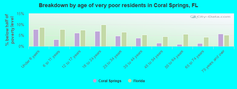 Breakdown by age of very poor residents in Coral Springs, FL