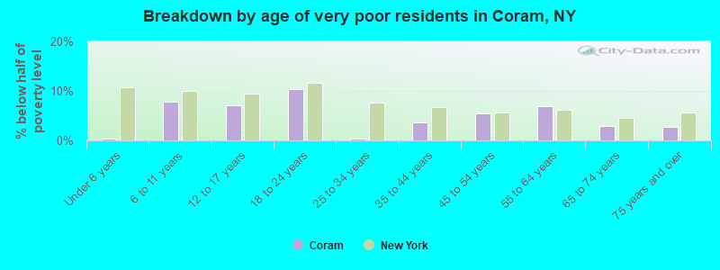 Breakdown by age of very poor residents in Coram, NY