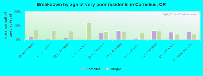 Breakdown by age of very poor residents in Cornelius, OR