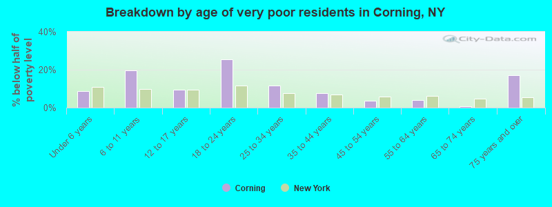 Breakdown by age of very poor residents in Corning, NY