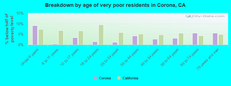 Breakdown by age of very poor residents in Corona, CA