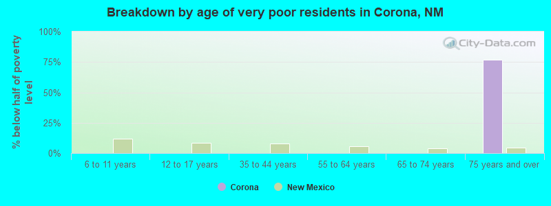 Breakdown by age of very poor residents in Corona, NM
