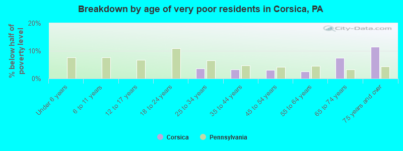 Breakdown by age of very poor residents in Corsica, PA
