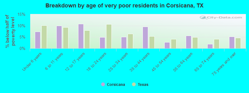 Breakdown by age of very poor residents in Corsicana, TX