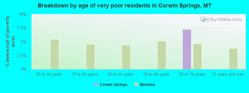 Breakdown by age of very poor residents in Corwin Springs, MT