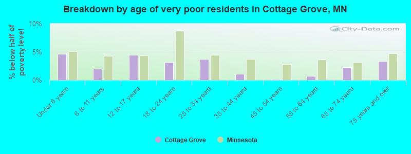 Breakdown by age of very poor residents in Cottage Grove, MN