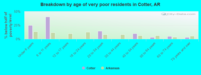 Breakdown by age of very poor residents in Cotter, AR
