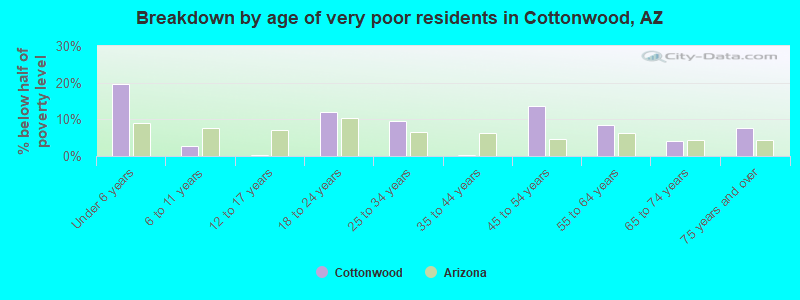 Breakdown by age of very poor residents in Cottonwood, AZ