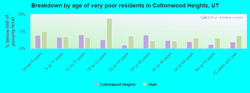 Breakdown by age of very poor residents in Cottonwood Heights, UT