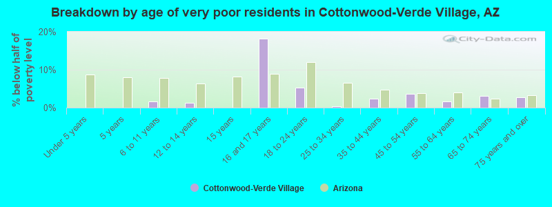 Breakdown by age of very poor residents in Cottonwood-Verde Village, AZ